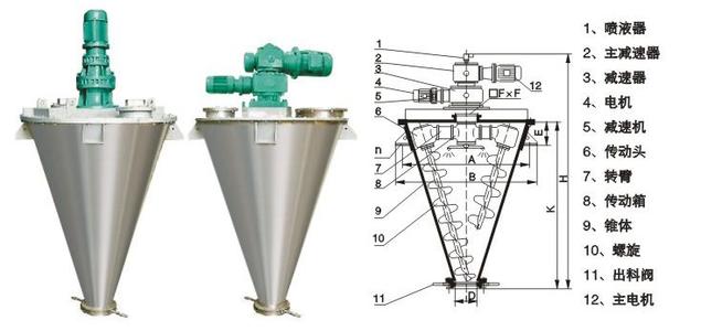 雙螺旋錐形混合機的工作原理是什麽？